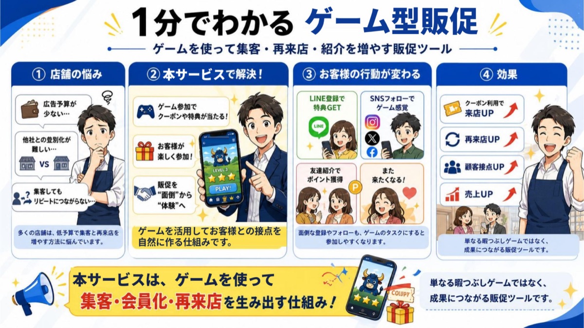 ゲーム型販促の全体像。①店舗の悩み（広告予算が少ない・他社との差別化が難しい・集客してもリピートにつながらない）②本サービスで解決（ゲーム参加でクーポンや特典が当たる／販促を面倒から体験へ）③お客様の行動が変わる（LINE登録で特典GET・SNSフォロー・友達紹介でポイント獲得）④効果（来店UP・再来店UP・顧客接点UP・売上UP）