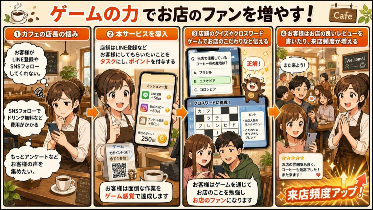 カフェでの導入例。①店長の悩み（LINE登録やSNSフォローをしてもらえない、アンケートを集めたい）②導入（お客様にしてほしいことをタスクにしてポイントを付与）③店舗のクイズやクロスワードでお店のこだわりを伝える ④お客様はレビューを書いたり来店頻度が増える。