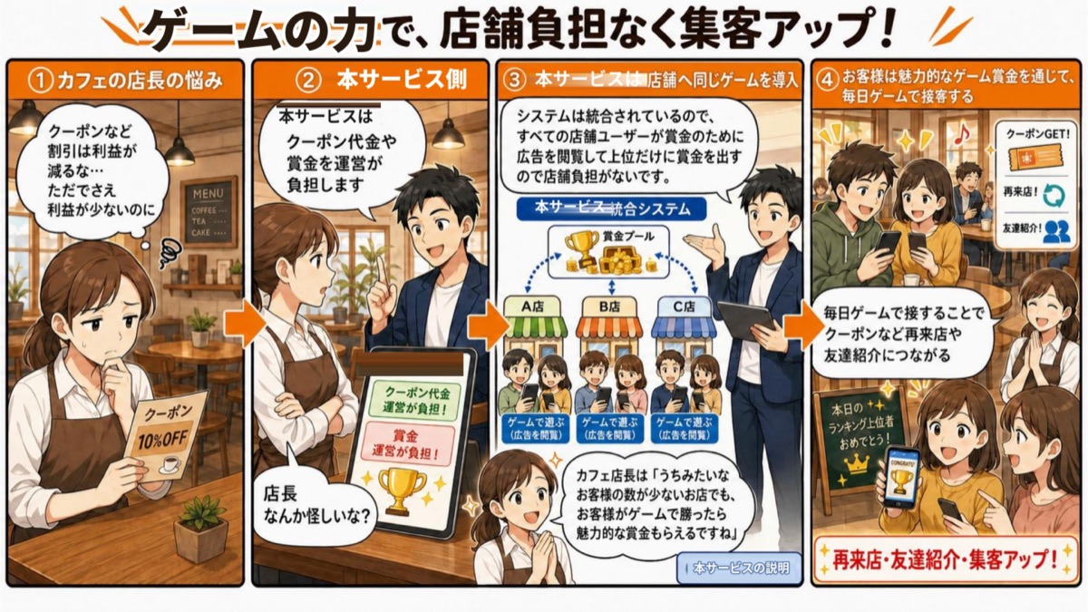 店舗負担なく集客アップする仕組みの説明。クーポン代金や賞金は運営が負担し、全店舗のユーザーが同じゲームで競うため賞金の原資をまとめて確保できる。自店舗のお客様が少なくても、上位入賞者には十分な特典を用意できる。